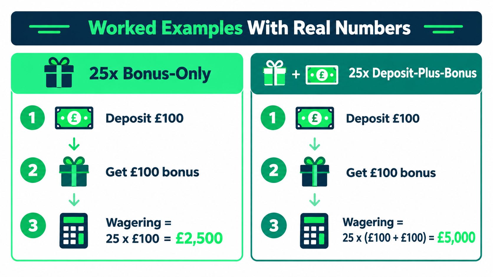 A comparison chart showing how wagering requirements are calculated for bonus-only and deposit-plus-bonus casino offers.