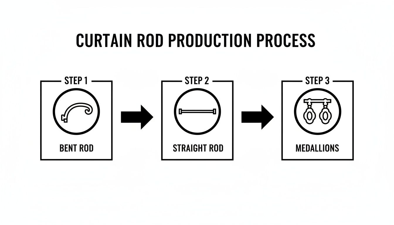An infographic illustrating the curtain rod production process, showing steps from bent rod to straight rod to medallions.